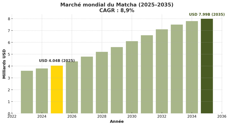 Marché mondial du Matcha (2025–2035)CAGR : 8,9%